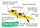 'MAHEE' Double Seater Kayak Yellow Package Deal 🟡 features various storage areas and stability elements.
